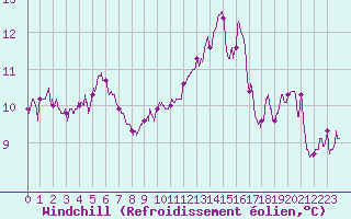 Courbe du refroidissement olien pour Le Talut - Belle-Ile (56)