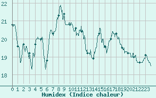 Courbe de l'humidex pour Cazaux (33)