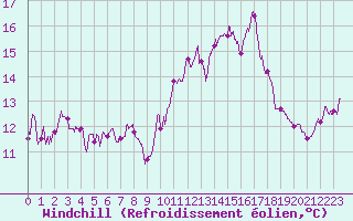 Courbe du refroidissement olien pour Ste (34)