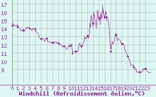Courbe du refroidissement olien pour Creil (60)