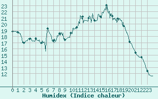 Courbe de l'humidex pour Mont-Aigoual (30)