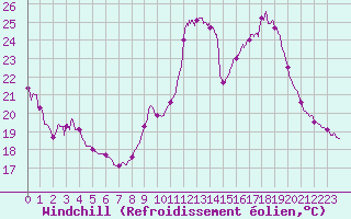 Courbe du refroidissement olien pour La Roche-sur-Yon (85)