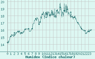 Courbe de l'humidex pour Le Havre - Octeville (76)