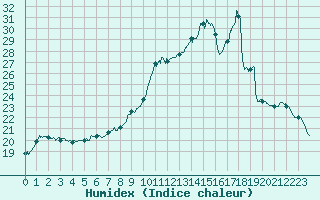 Courbe de l'humidex pour Besanon (25)