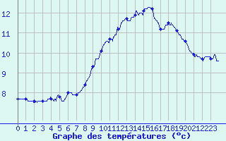 Courbe de tempratures pour Massingy-Les-Vitteaux (21)