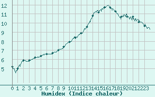 Courbe de l'humidex pour Charleville-Mzires (08)