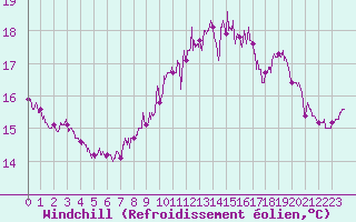 Courbe du refroidissement olien pour Le Havre - Octeville (76)