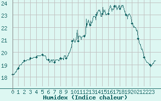 Courbe de l'humidex pour Saint-Quentin (02)