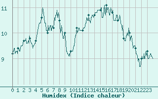 Courbe de l'humidex pour Chteauroux (36)