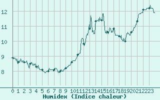 Courbe de l'humidex pour Ouessant (29)