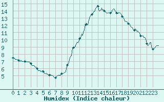 Courbe de l'humidex pour Rouvroy-les-Merles (60)