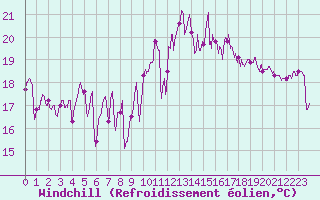 Courbe du refroidissement olien pour La Rochelle - Aerodrome (17)