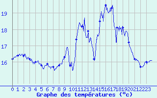 Courbe de tempratures pour Brest (29)