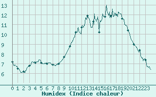 Courbe de l'humidex pour Caen (14)