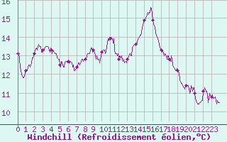 Courbe du refroidissement olien pour Cap Gris-Nez (62)