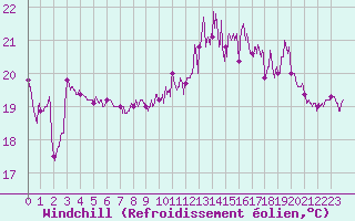 Courbe du refroidissement olien pour Biarritz (64)