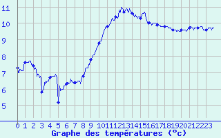Courbe de tempratures pour Calais / Marck (62)