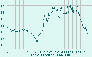 Courbe de l'humidex pour Pontarlier (25)