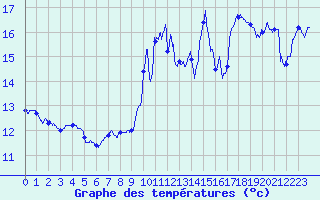 Courbe de tempratures pour Ile Rousse (2B)