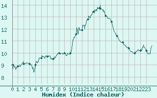 Courbe de l'humidex pour Toulouse-Francazal (31)
