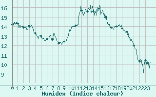 Courbe de l'humidex pour Saint-Nazaire (44)