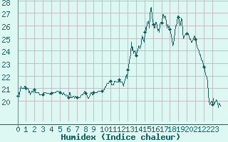 Courbe de l'humidex pour Aurillac (15)