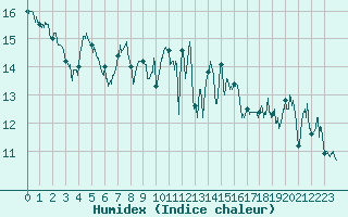 Courbe de l'humidex pour Saint-Nazaire (44)