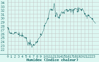 Courbe de l'humidex pour Cap Bar (66)