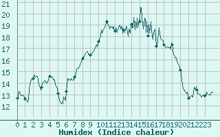 Courbe de l'humidex pour Cap Corse (2B)