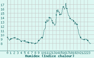 Courbe de l'humidex pour Cherbourg (50)