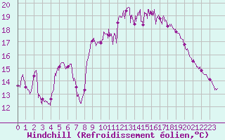 Courbe du refroidissement olien pour Dinard (35)