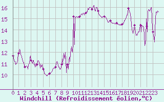 Courbe du refroidissement olien pour Nice (06)