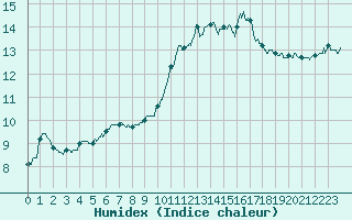 Courbe de l'humidex pour Abbeville (80)