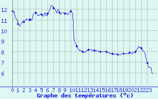Courbe de tempratures pour Auxerre-Perrigny (89)