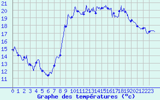 Courbe de tempratures pour Montpellier (34)