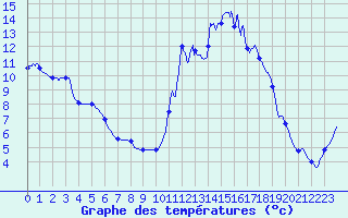 Courbe de tempratures pour Apt-Viton (84)