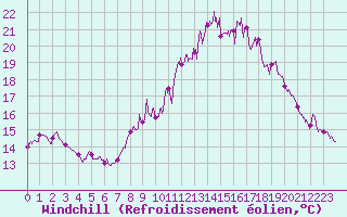 Courbe du refroidissement olien pour Millau - Soulobres (12)