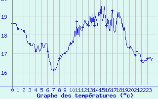 Courbe de tempratures pour Le Touquet (62)