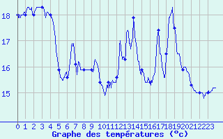 Courbe de tempratures pour Ile Rousse (2B)