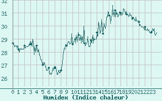 Courbe de l'humidex pour Cap Bar (66)