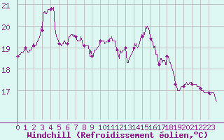 Courbe du refroidissement olien pour Solenzara - Base arienne (2B)