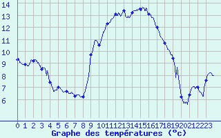 Courbe de tempratures pour Carpentras (84)
