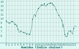Courbe de l'humidex pour Carpentras (84)