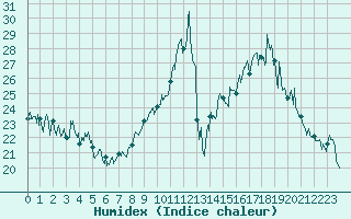 Courbe de l'humidex pour Saint-Crpin (05)
