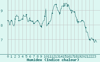 Courbe de l'humidex pour Ploudalmezeau (29)