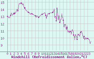 Courbe du refroidissement olien pour Aurillac (15)