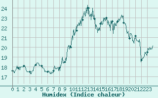 Courbe de l'humidex pour Aigues-Mortes (30)