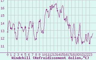 Courbe du refroidissement olien pour Ile Rousse (2B)