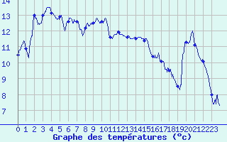 Courbe de tempratures pour Saint Aupre (38)