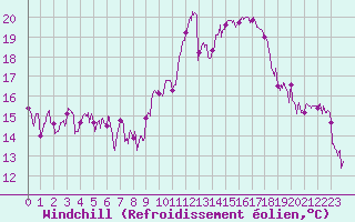 Courbe du refroidissement olien pour Marignane (13)
